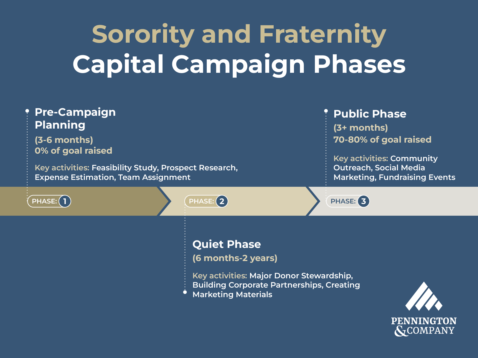 How to Master a Sorority or Fraternity Capital Campaign